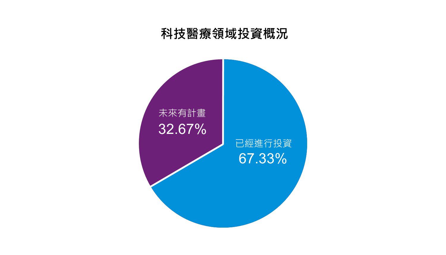 醫療科技