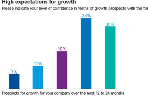 High expectations for growth