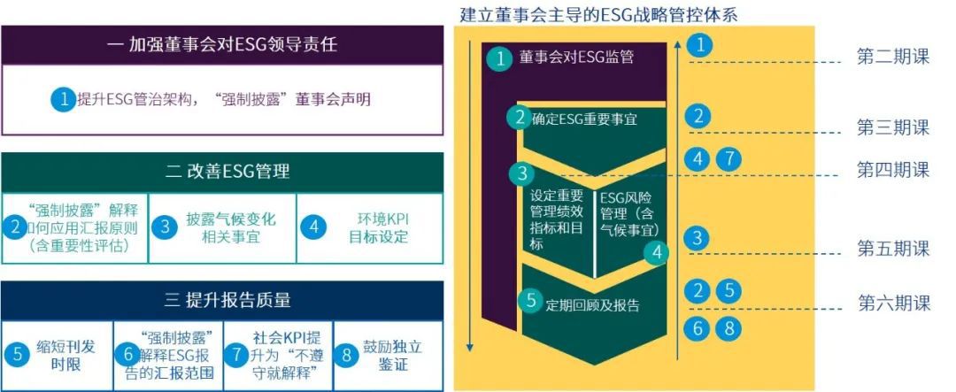 建立董事会主导的ESG战略管控体系