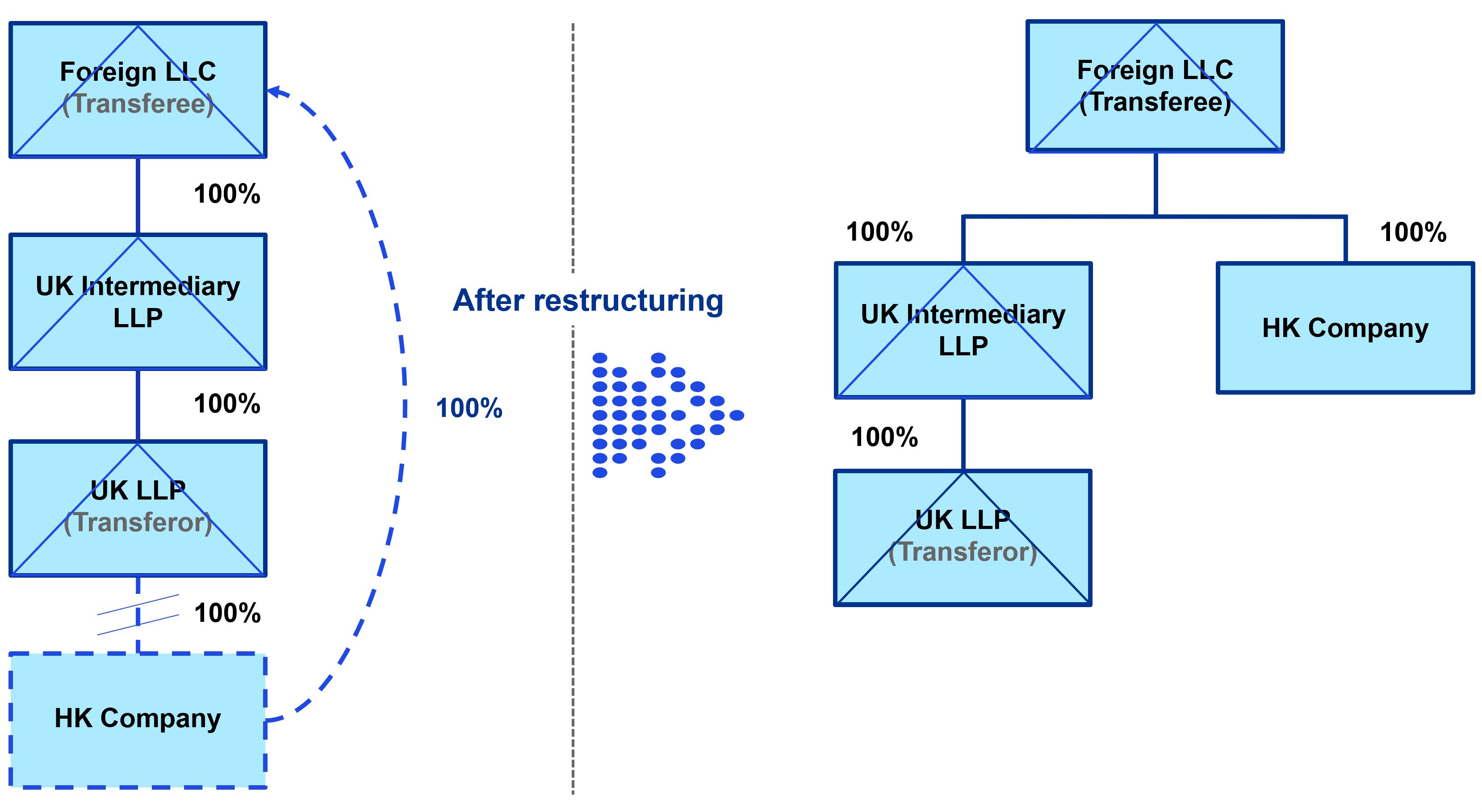 The proposed revised FSIE regime for passive income