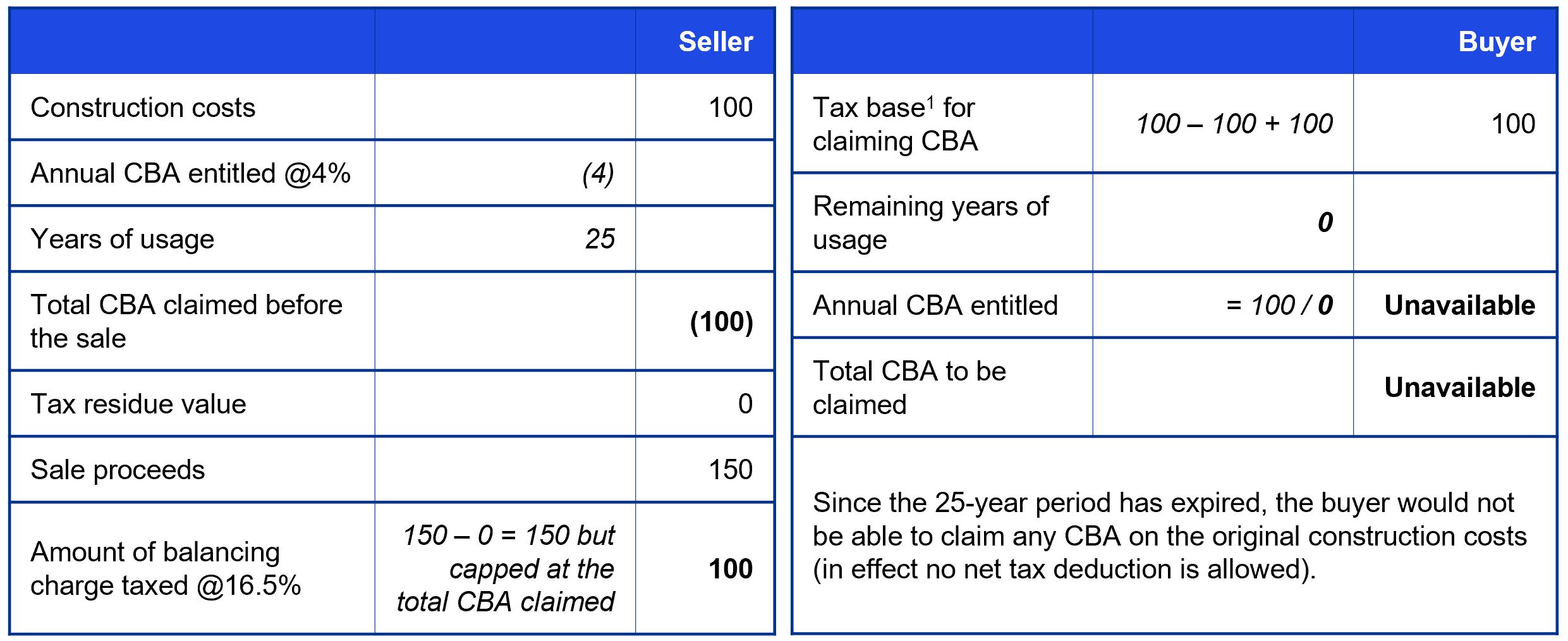 Scenario 2