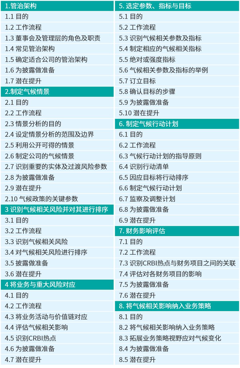 信息来源《气候信息披露指引》，毕马威整理