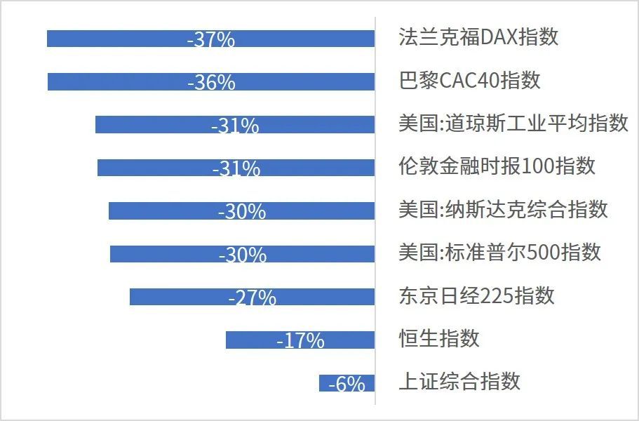 图4 世界各主要股指在新冠全球蔓延期间的跌幅