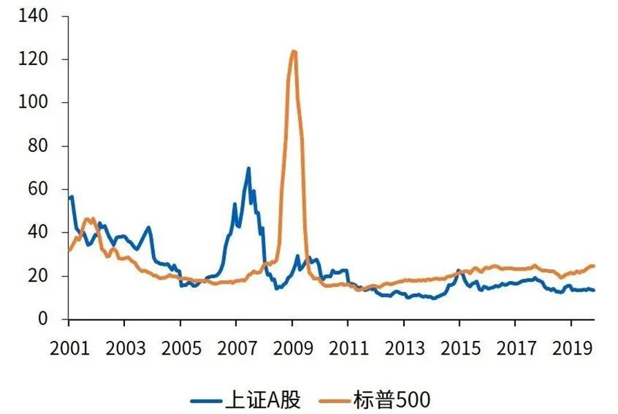 图5  标普500及上证A股市盈率，倍