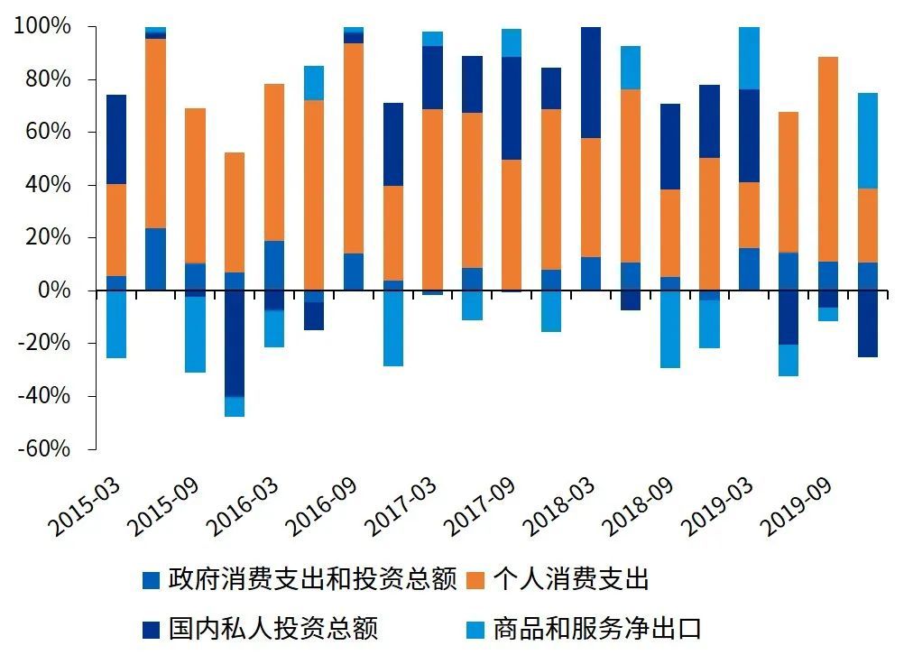 图6  消费、投资和出口对美国经济的拉动情况（季调）