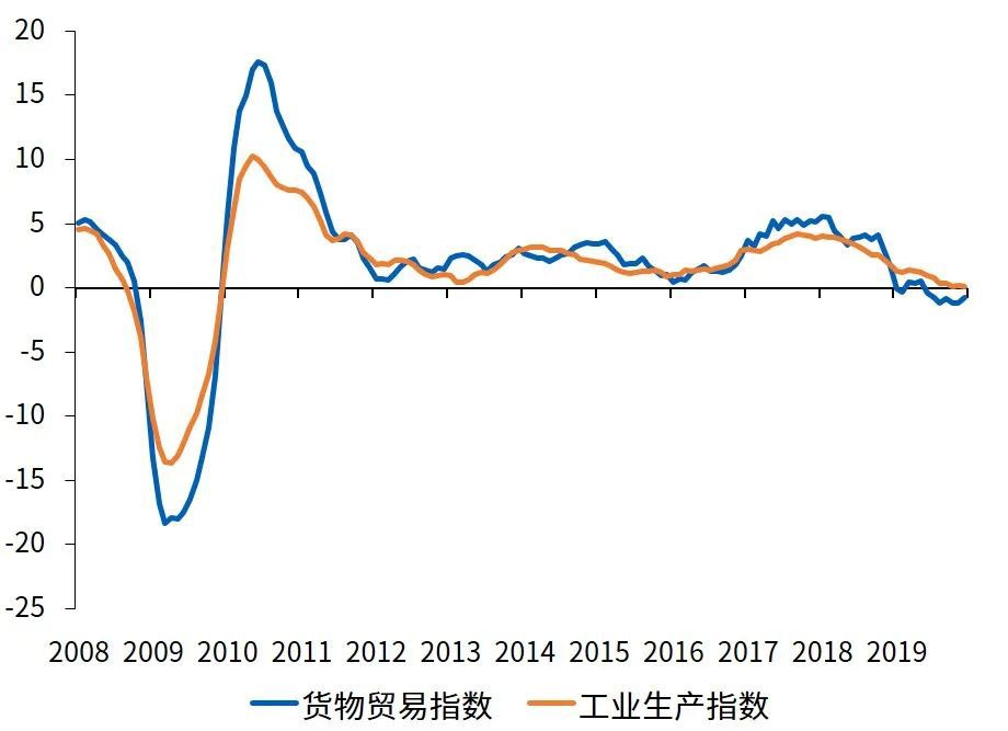 图7 全球货物贸易和工业生产监测指数，同比，%