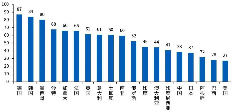 图9 全球主要经济体进出口总量占GDP的比重，%