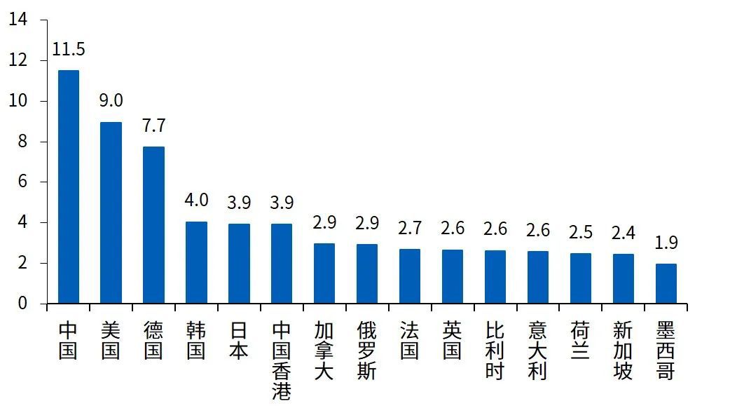 图10 全球主要经济体中间产品出口占世界比重，%