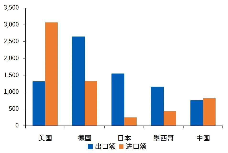 图11 全球主要经济体汽车产业进出口贸易额，亿美元