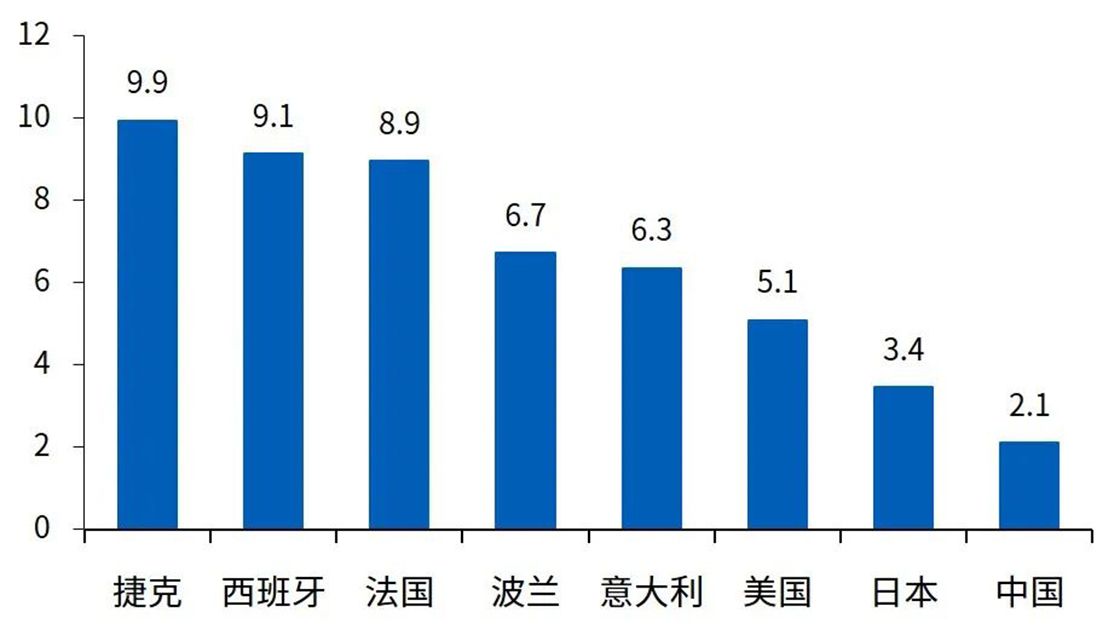 图12 德国从全球主要经济体进口汽车相关产品比重，%