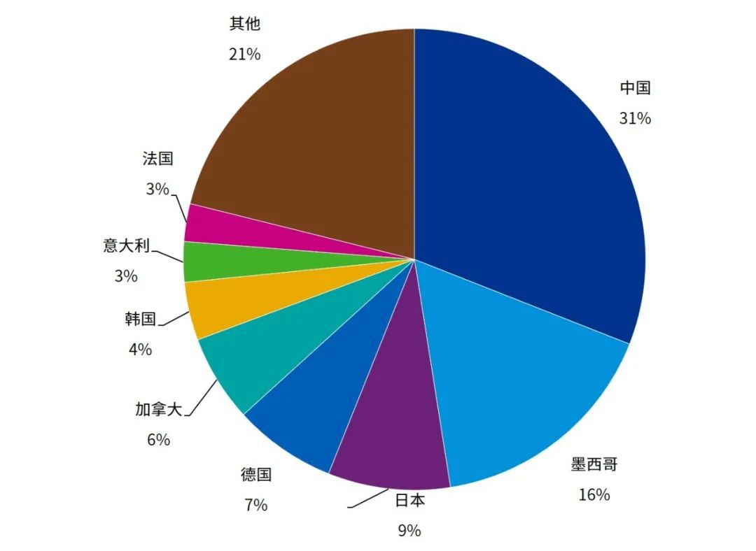 图14 美国从全球主要经济体进口机械设备相关产品比重，%