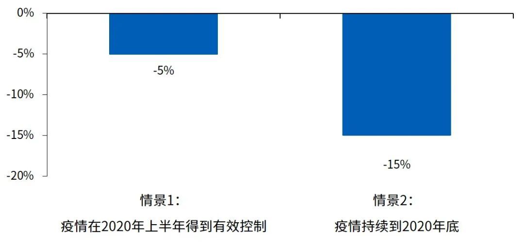 图15 疫情对2020年全球外商直接投资增速的下行压力预测