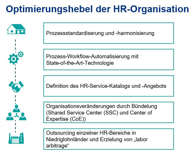 HR-Organisation & HR-Prozesse