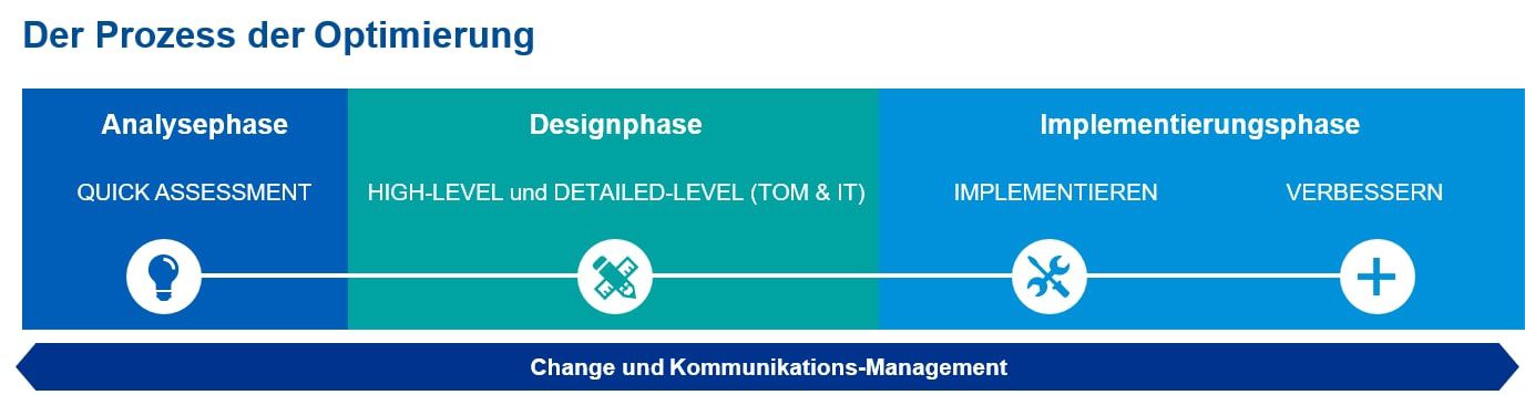 HR-Organisation & HR-Prozesse