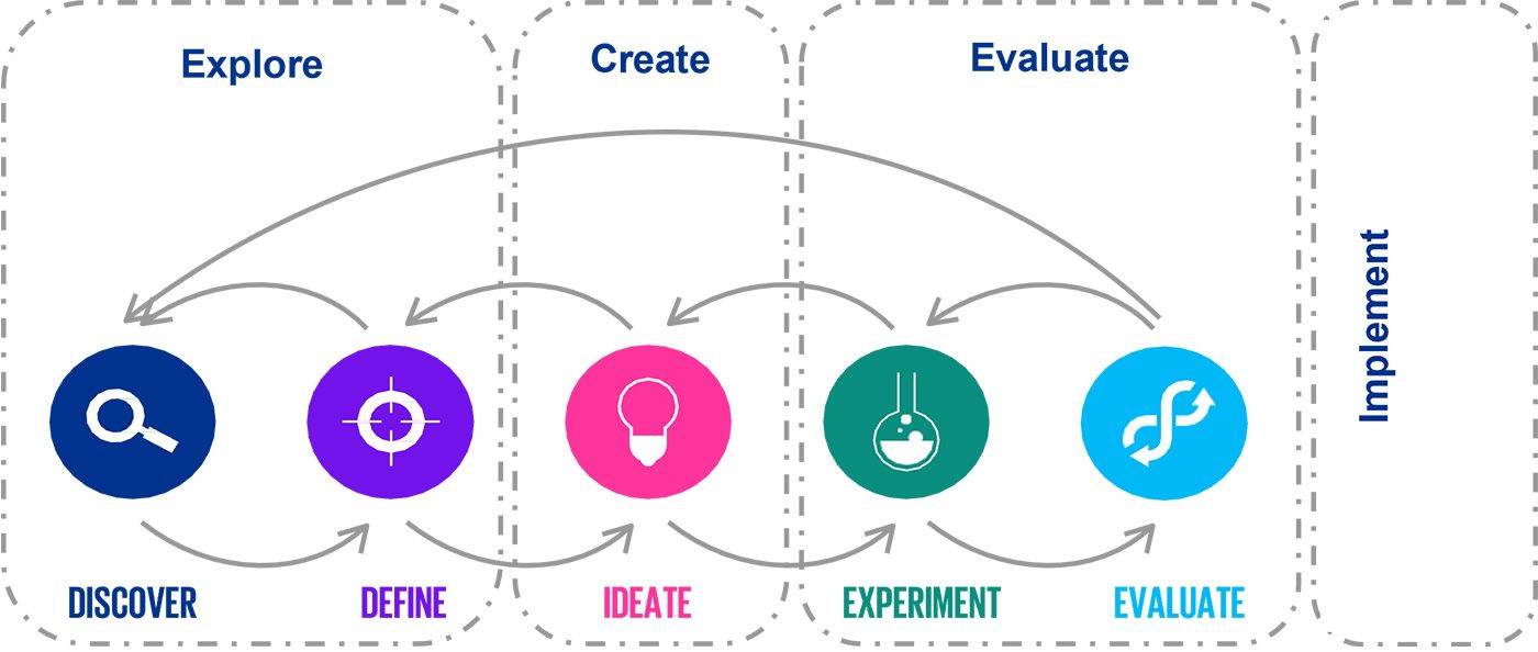 Ablauf & Phasen von Human Centered Design