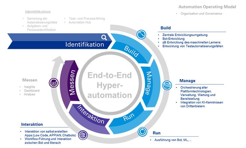 Ablauf Hyperautomation