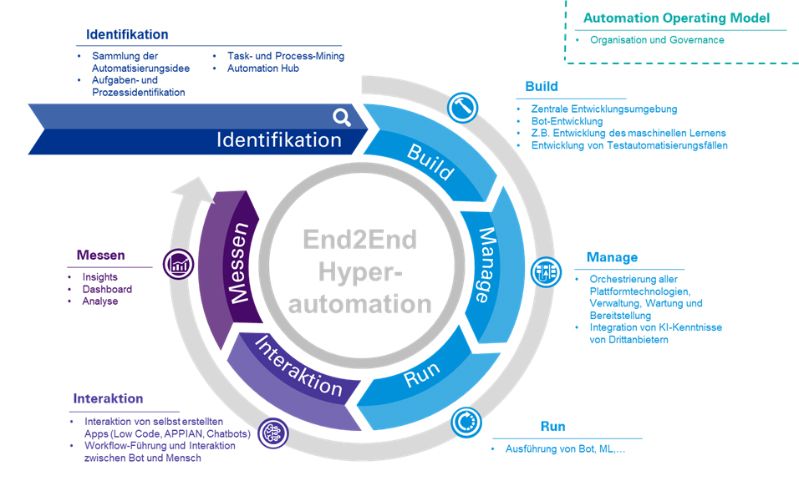 Hyperautomation - Einsatz im Unternehmen