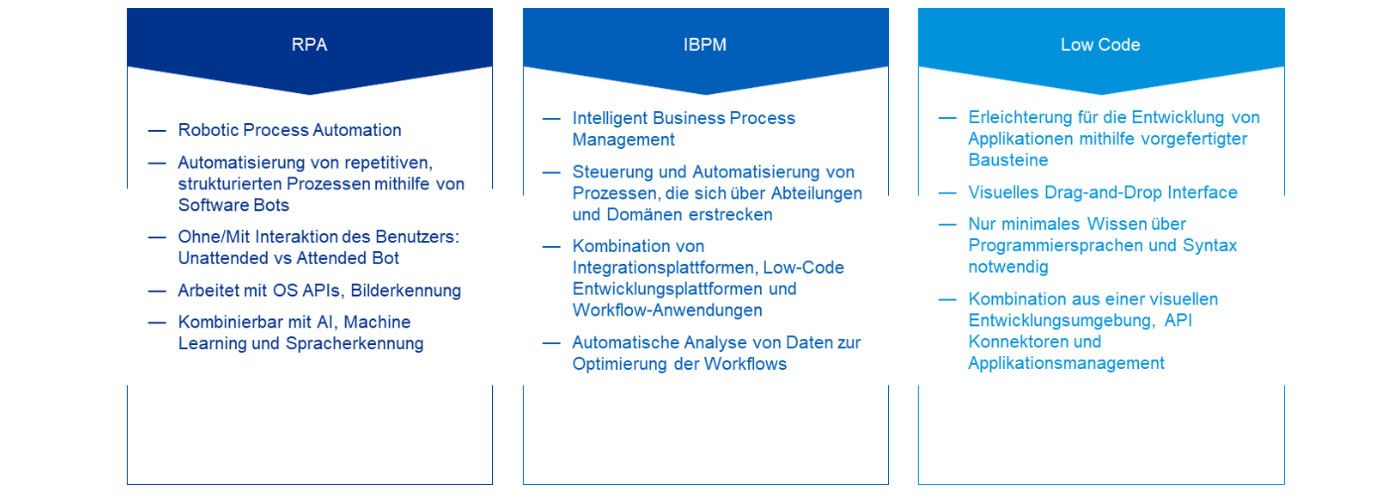 Einordung zentraler Technologien in den  Gesamtkontext von Prozessautomatisierungsmöglichkeiten