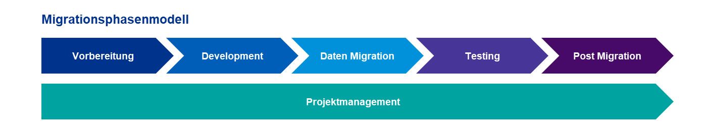 Migrationsphasenmodell