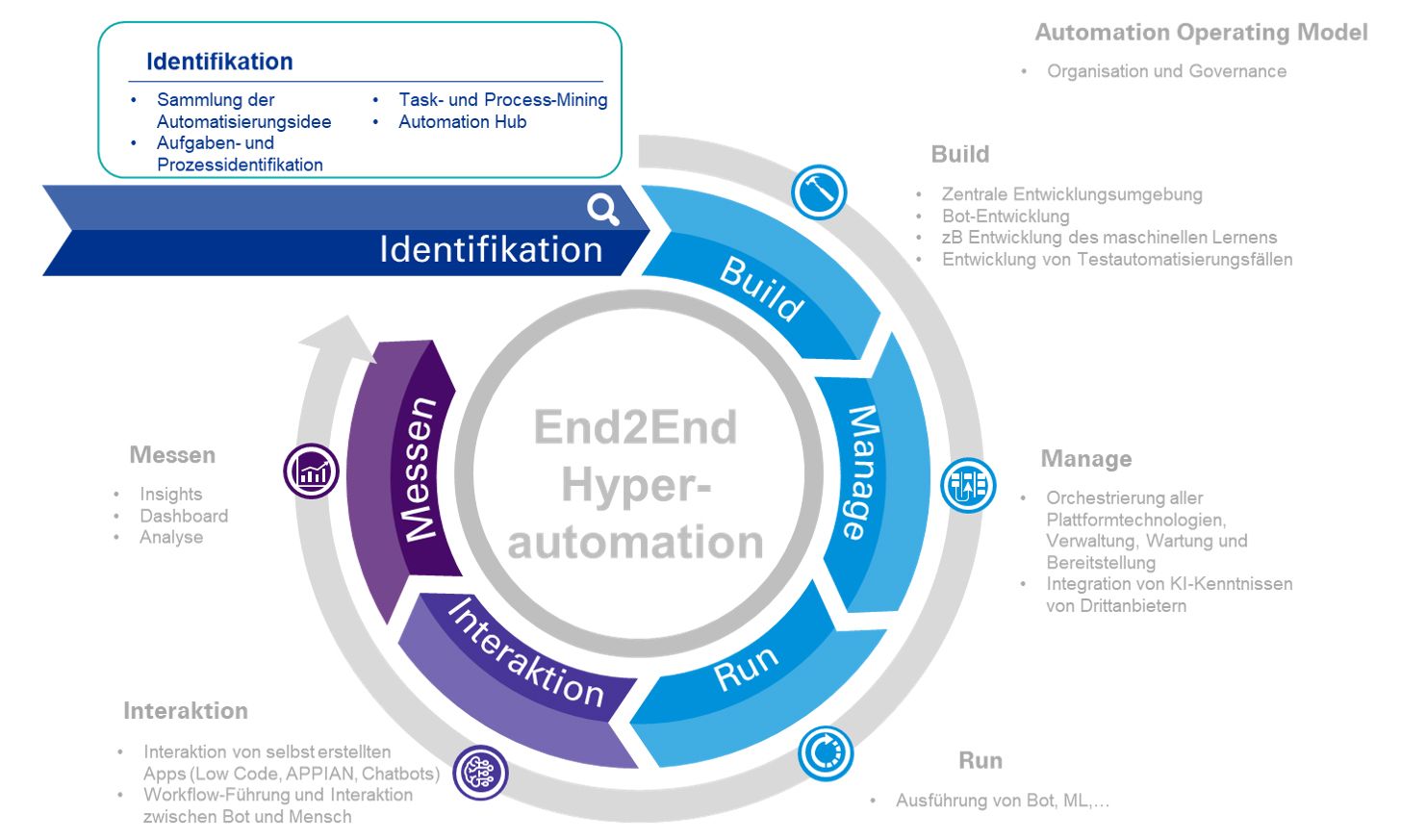 Hyperautomation: Process Mining