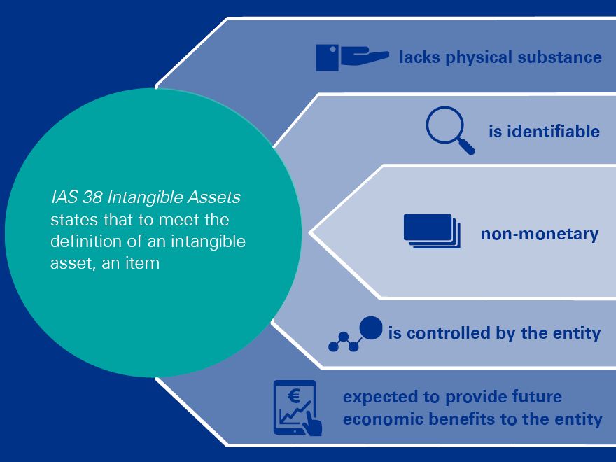 IAS38 Intangible Assets