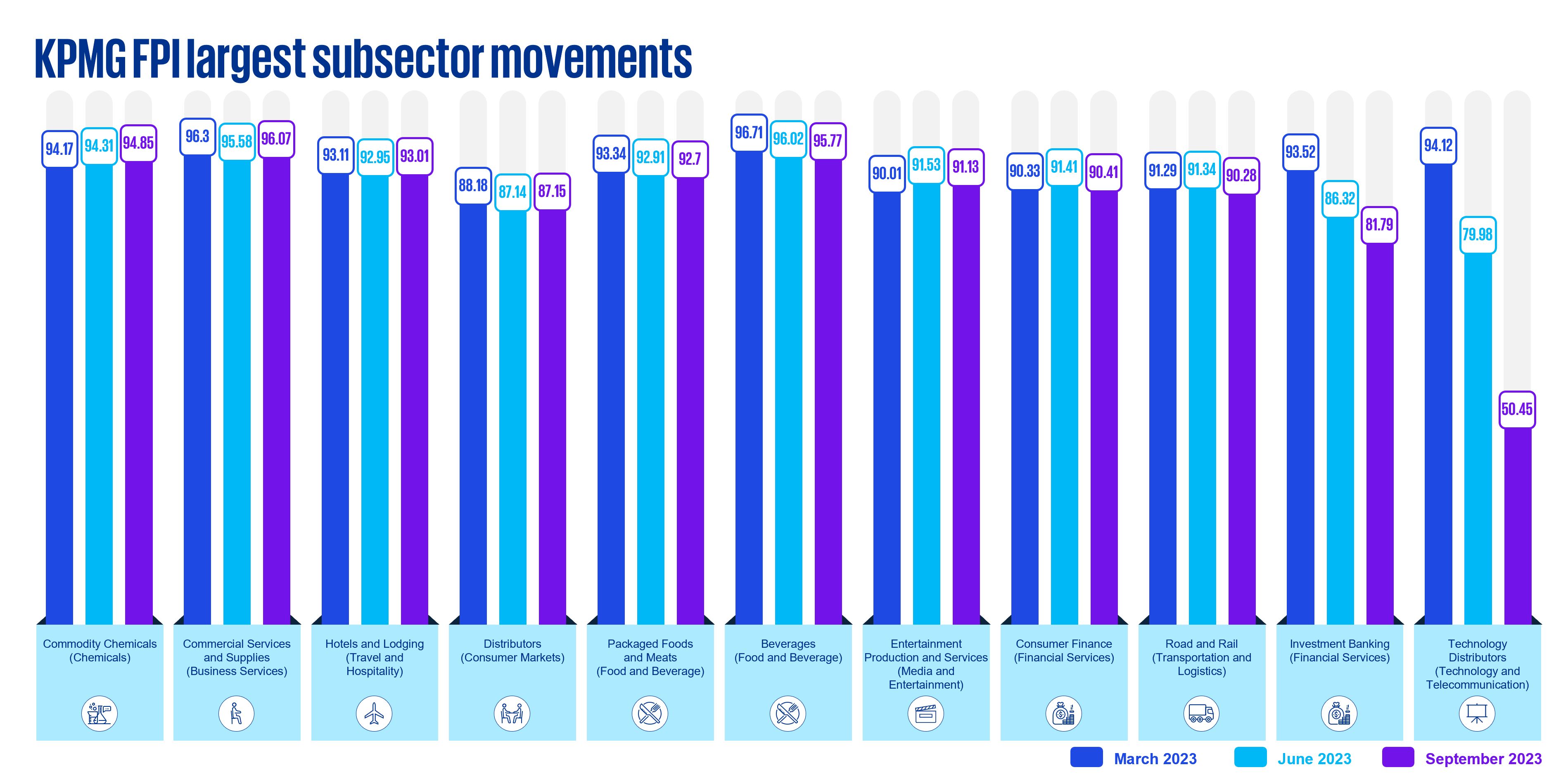 id-kpmg-fpi-3q23-largest-subsector-movements1