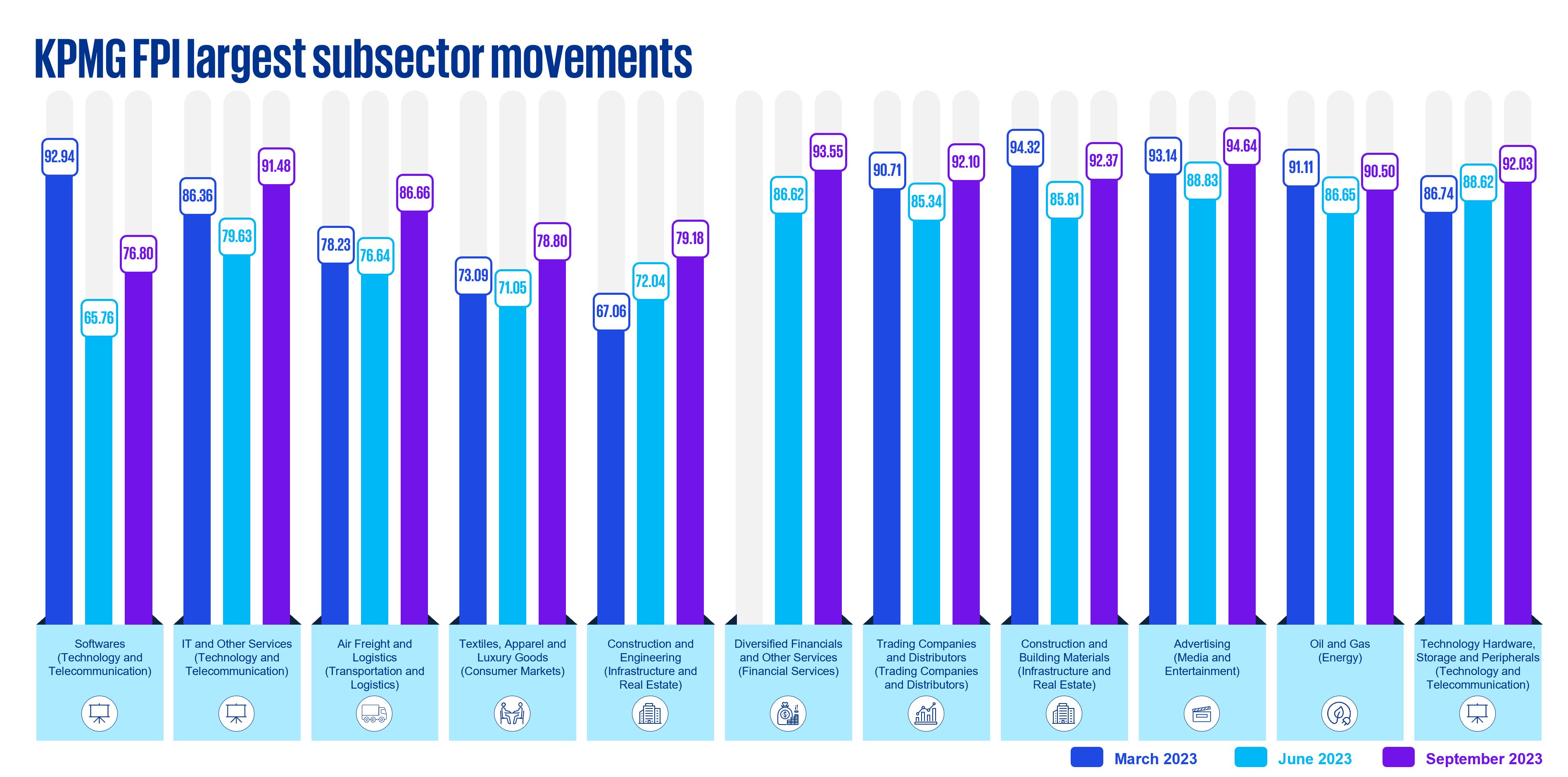 id-kpmg-fpi-3q23-largest-subsector-movements2