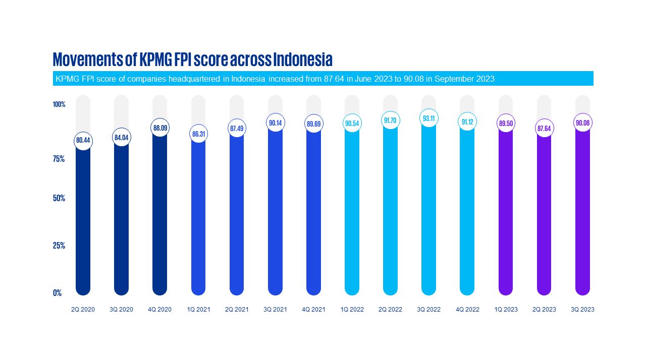 id-kpmg-fpi-3q23-movemetns-across-indonesia