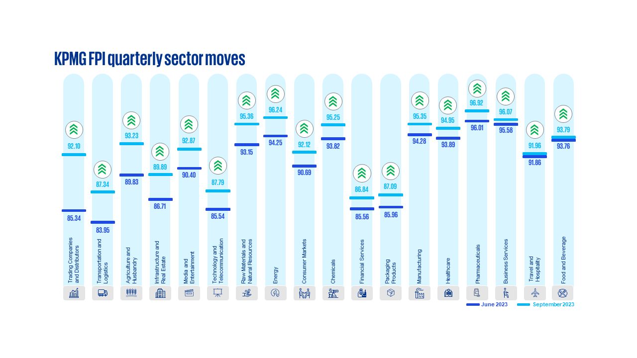 id-kpmg-fpi-3q23-quarterly-sector-moves