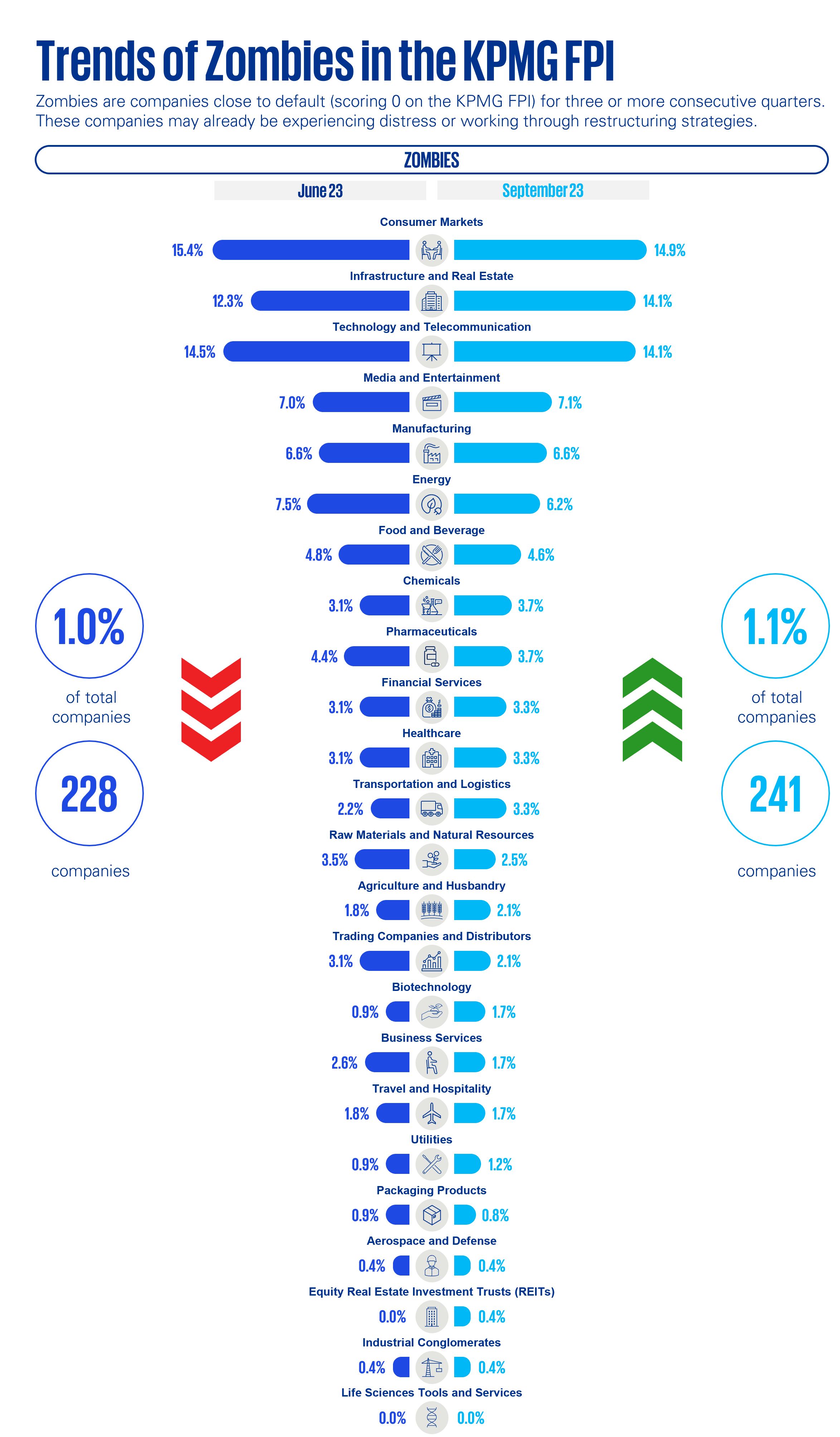 id-kpmg-fpi-3q23-trend-of-zombies