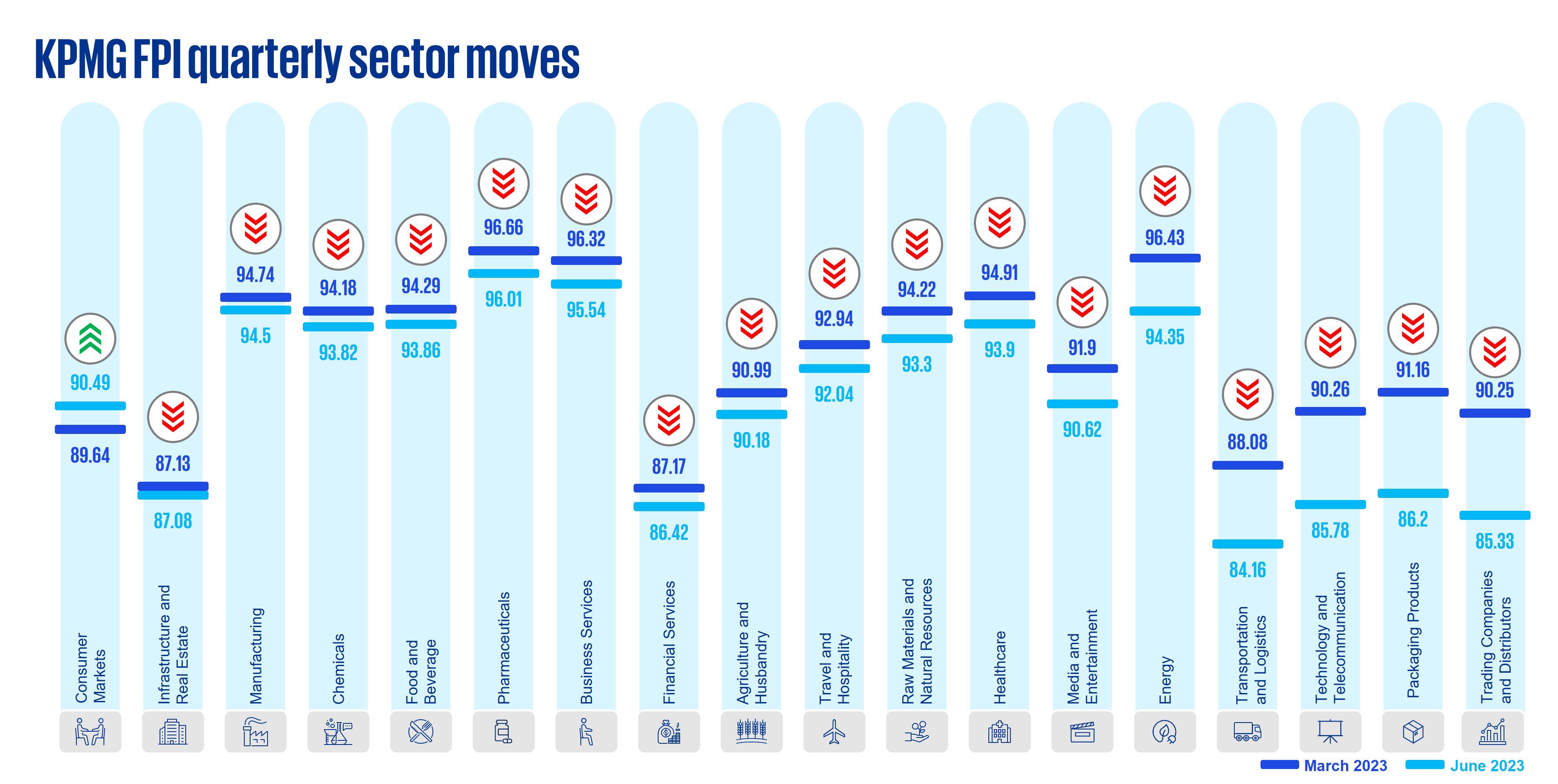 id-kpmg-fpi-quarterly-sector-moves