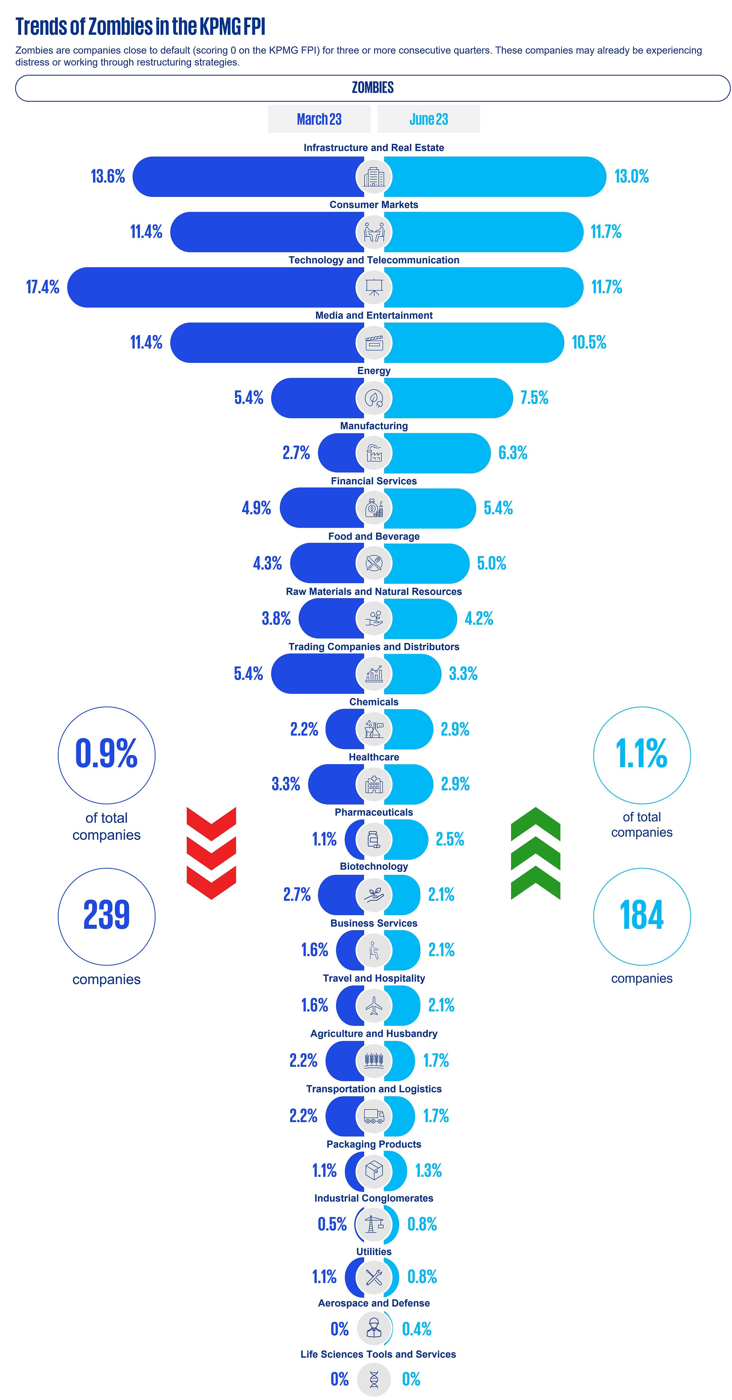 id-kpmg-fpi-trends-of-zombies
