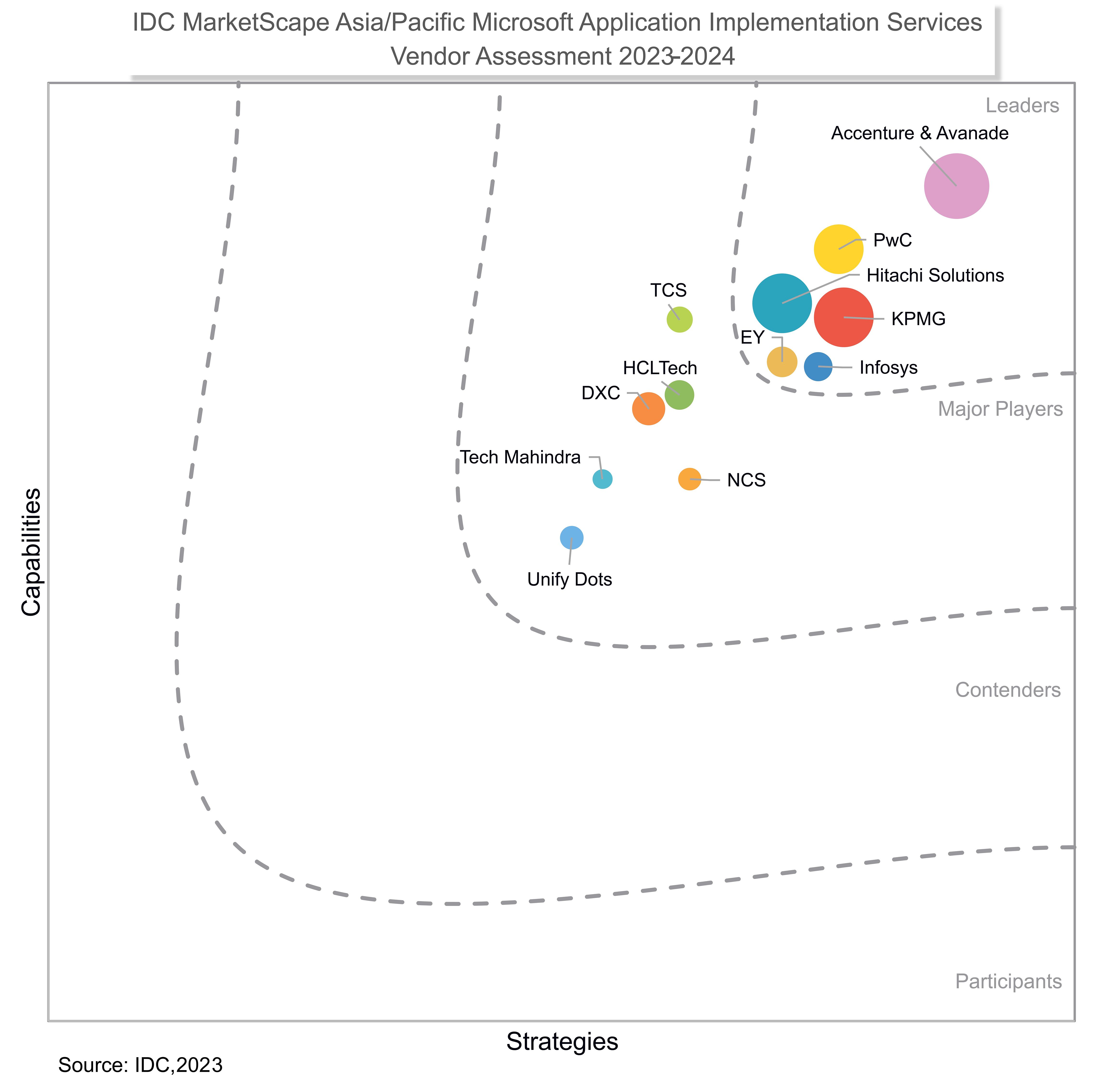 IDC Marketspace Asia/Pacific Microsoft Application Implementation Services graph