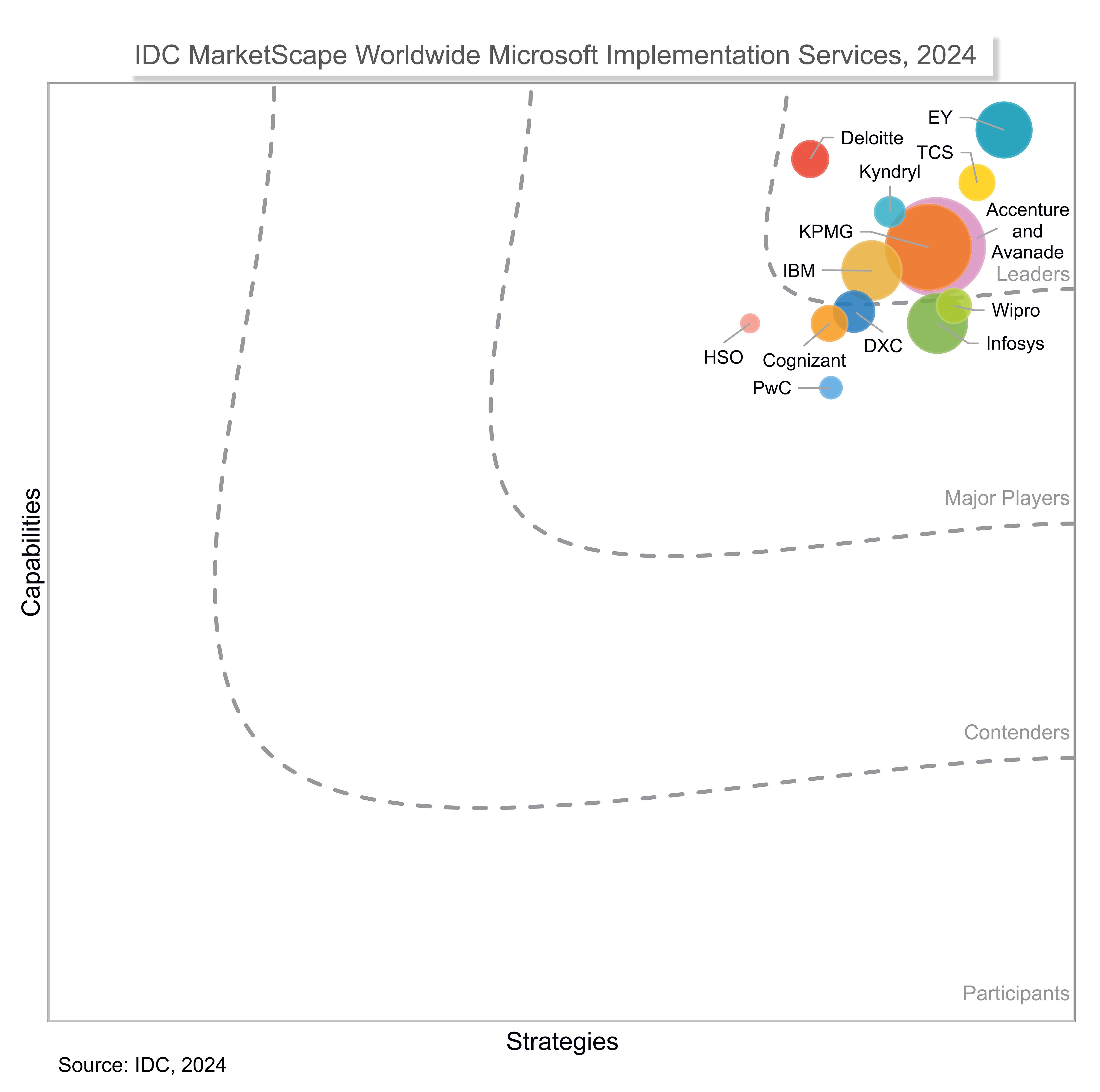 IDC Marketspace Worldwide Microsoft Implementation Services