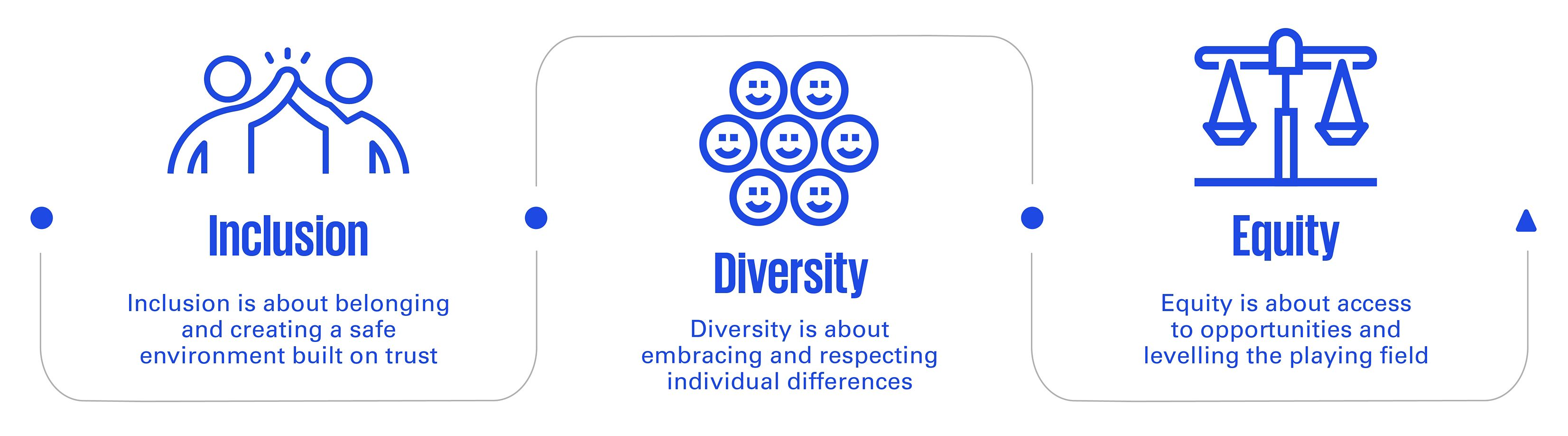 Putting Inclusion, Diversity & Equity (IDE) into action