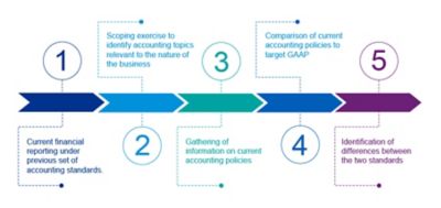 KPMG GAAP Conversion Tool - KPMG Global