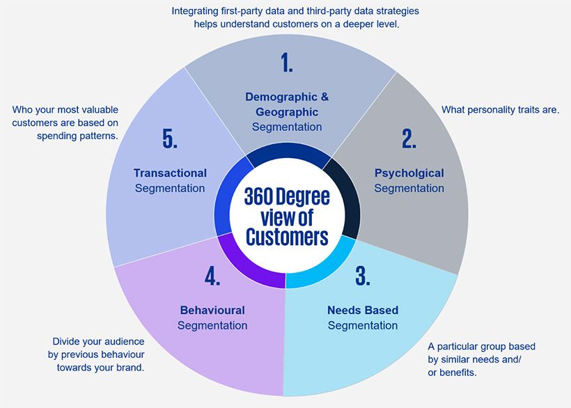 360 degree view of customers