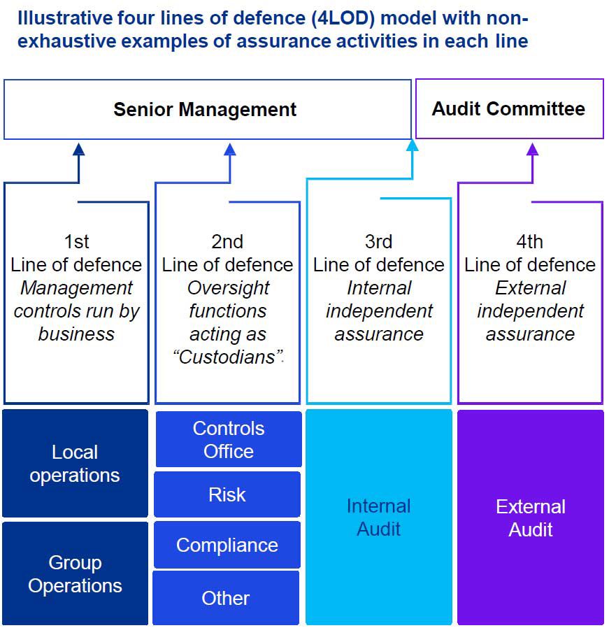 Illustrative four lines of defence (4LOD) model with nonexhaustive examples of assurance activities in each line