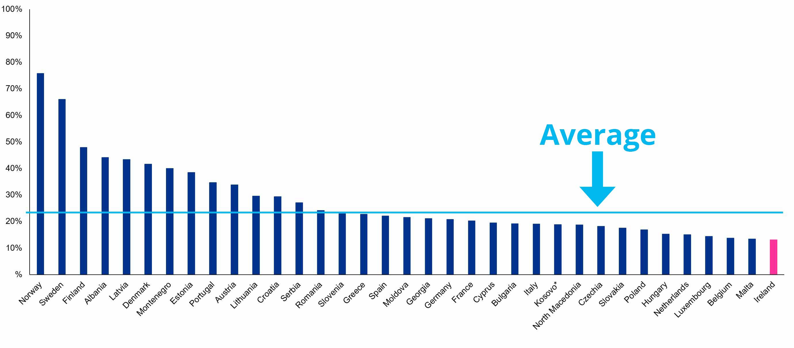 Overall share of energy from renewable sources (2022)