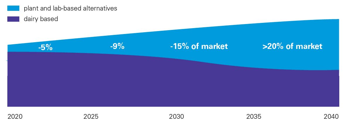 Figure 1: Projected evolution for consumer dairy product category in Western markets