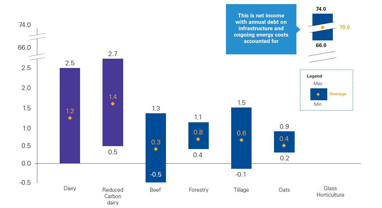 Figure 4: Illustrative annualised net income by farmland use, €’000 per hectare, Ireland averages, inclusive of grants