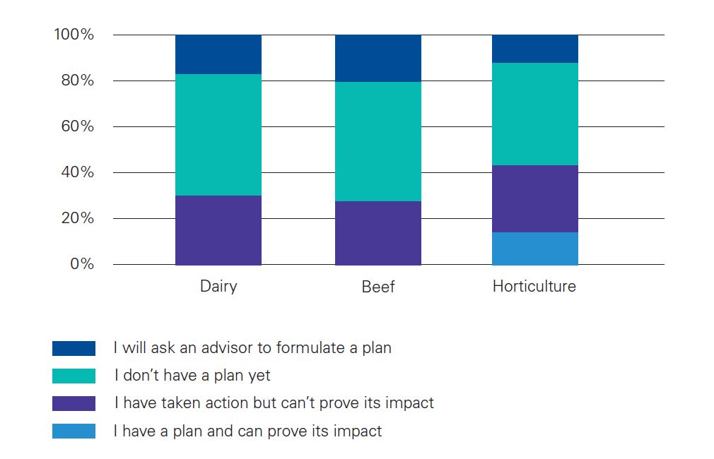 Figure 5: Responses when asked which statement best describes current preparedness for decarbonisation