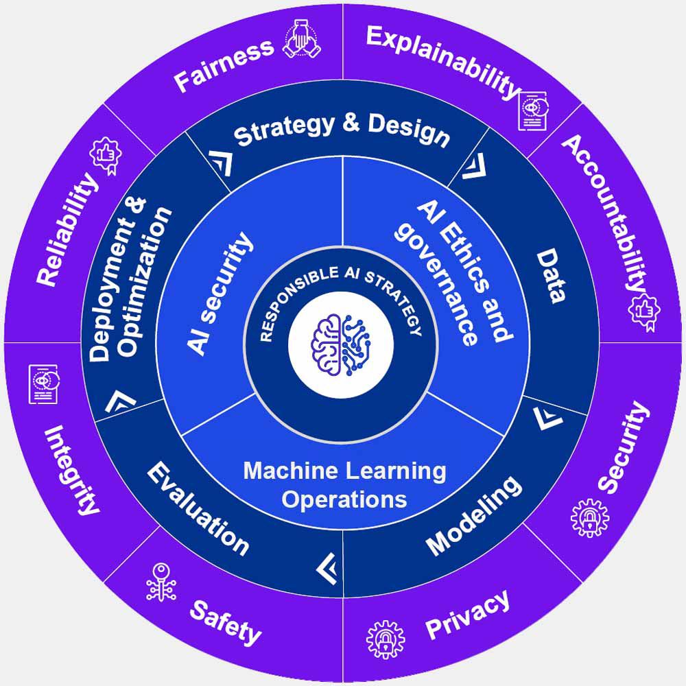 KPMG AI Framework