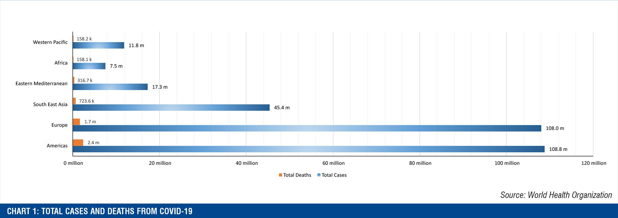 Chart 1: Total cases and deaths from COVID 19