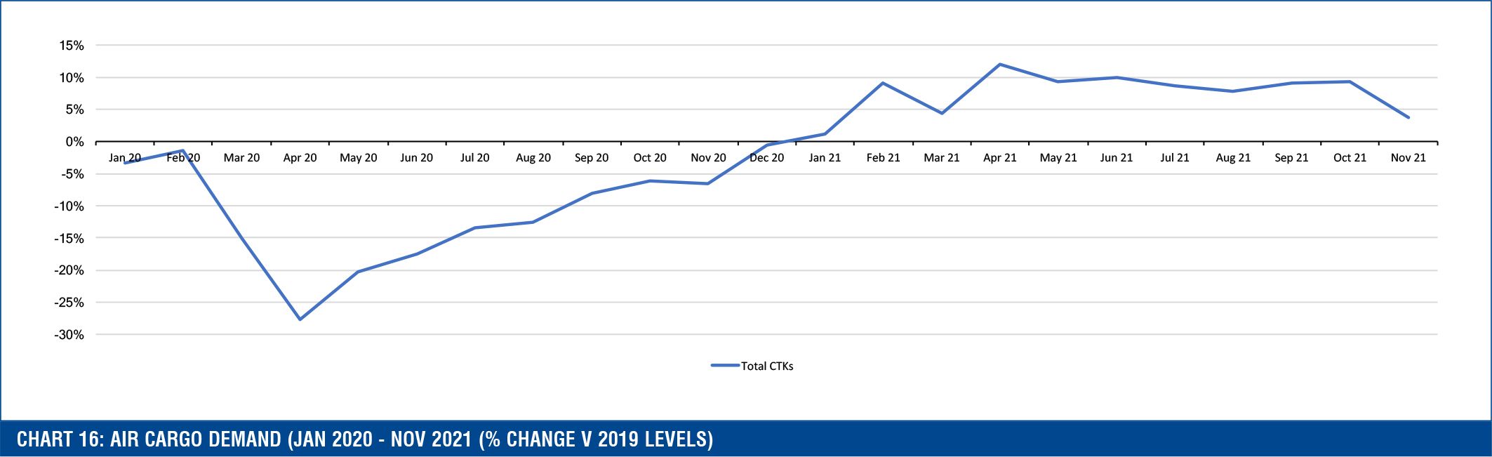 Chart 16: Air cargo demand Jan 2020 - Nov 2021 (% change against 2019 levels)