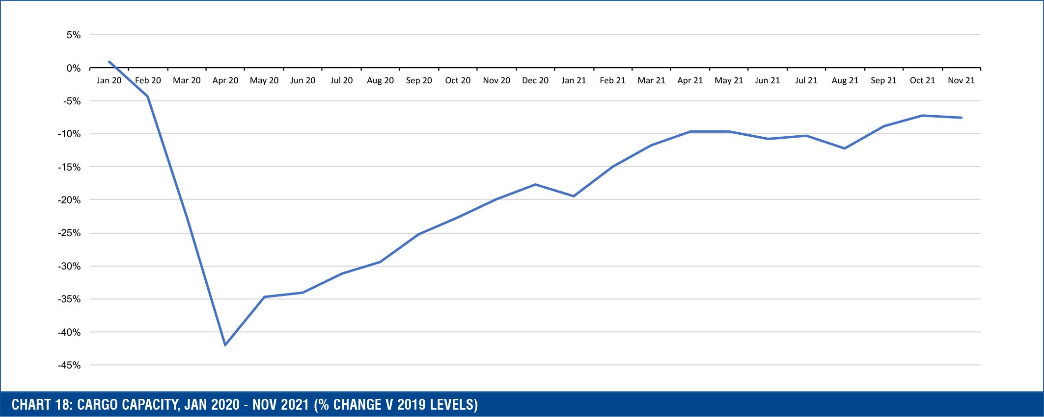Chart 18: Cargo capacity Jan 2020 - Nov 2021 (% change against 2019 levels)