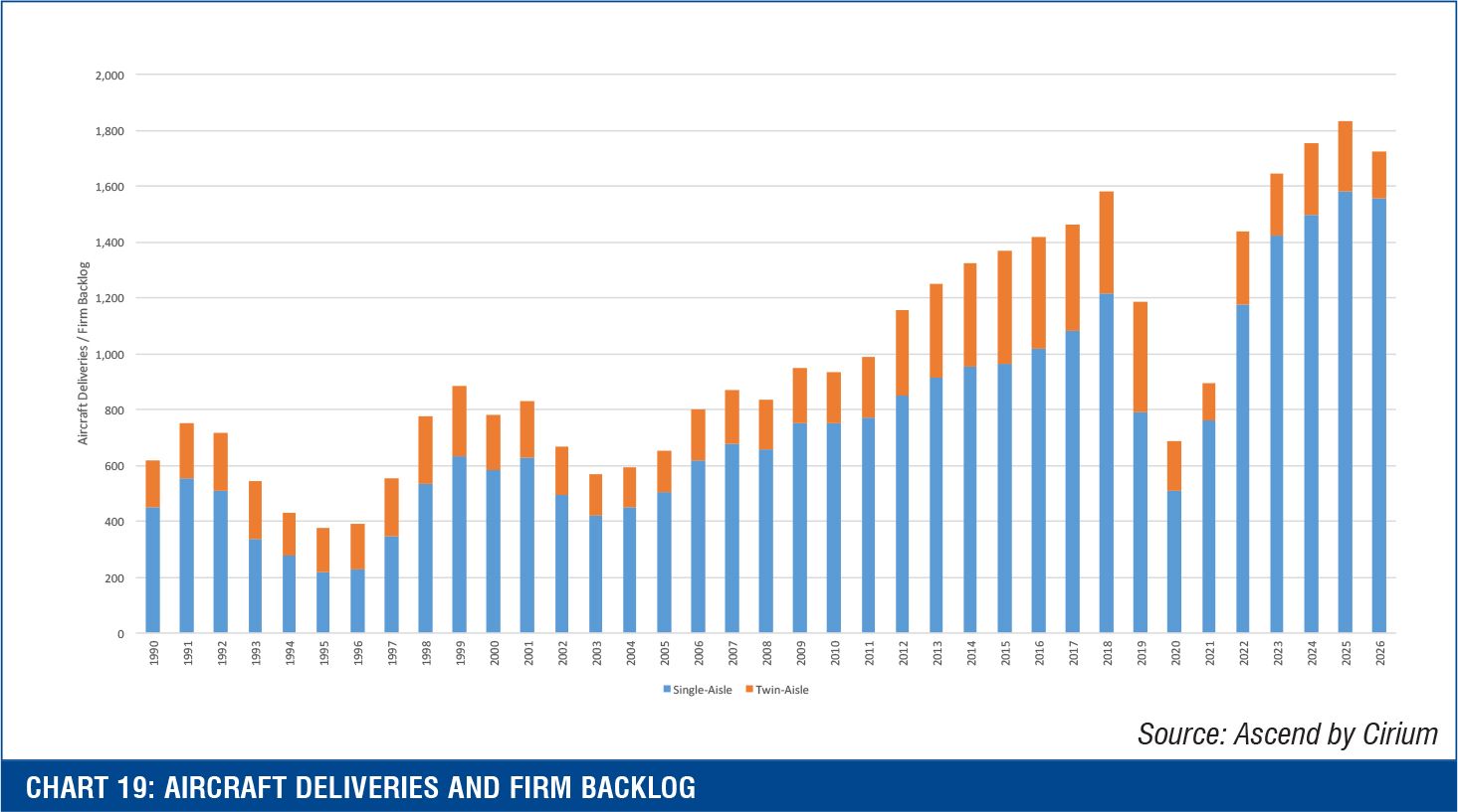 Chart 19: Aircraft deliveries and firm backlog