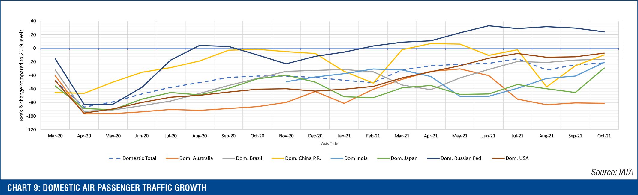 Chart 9: Domestic air passenger travel growth