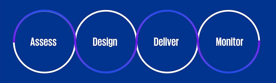 Assess, design, deliver, monitor