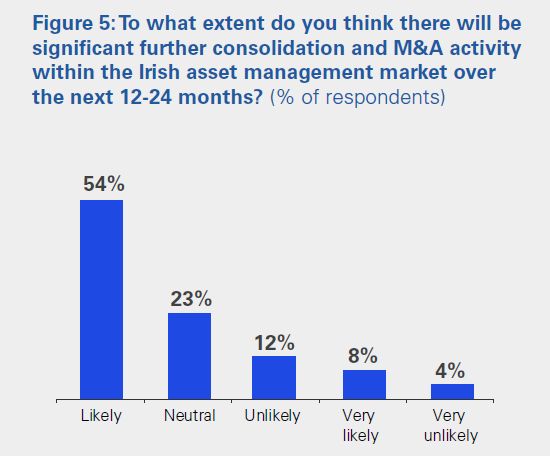 Figure 5: To what extent do you think there will be significant further consolidation and M&A activity within the Irish asset management market over the next 12-24 months? (% of respondents)